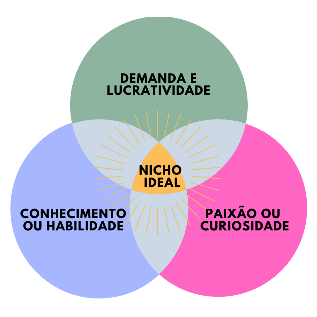 Três círculos do Nicho Ideal.